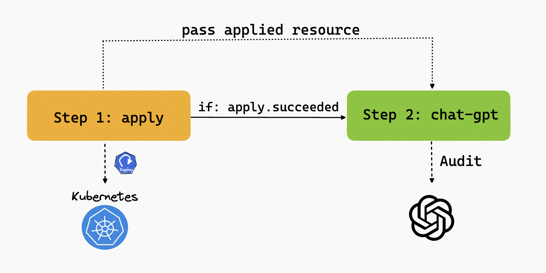 The process of auditing the resource in workflow