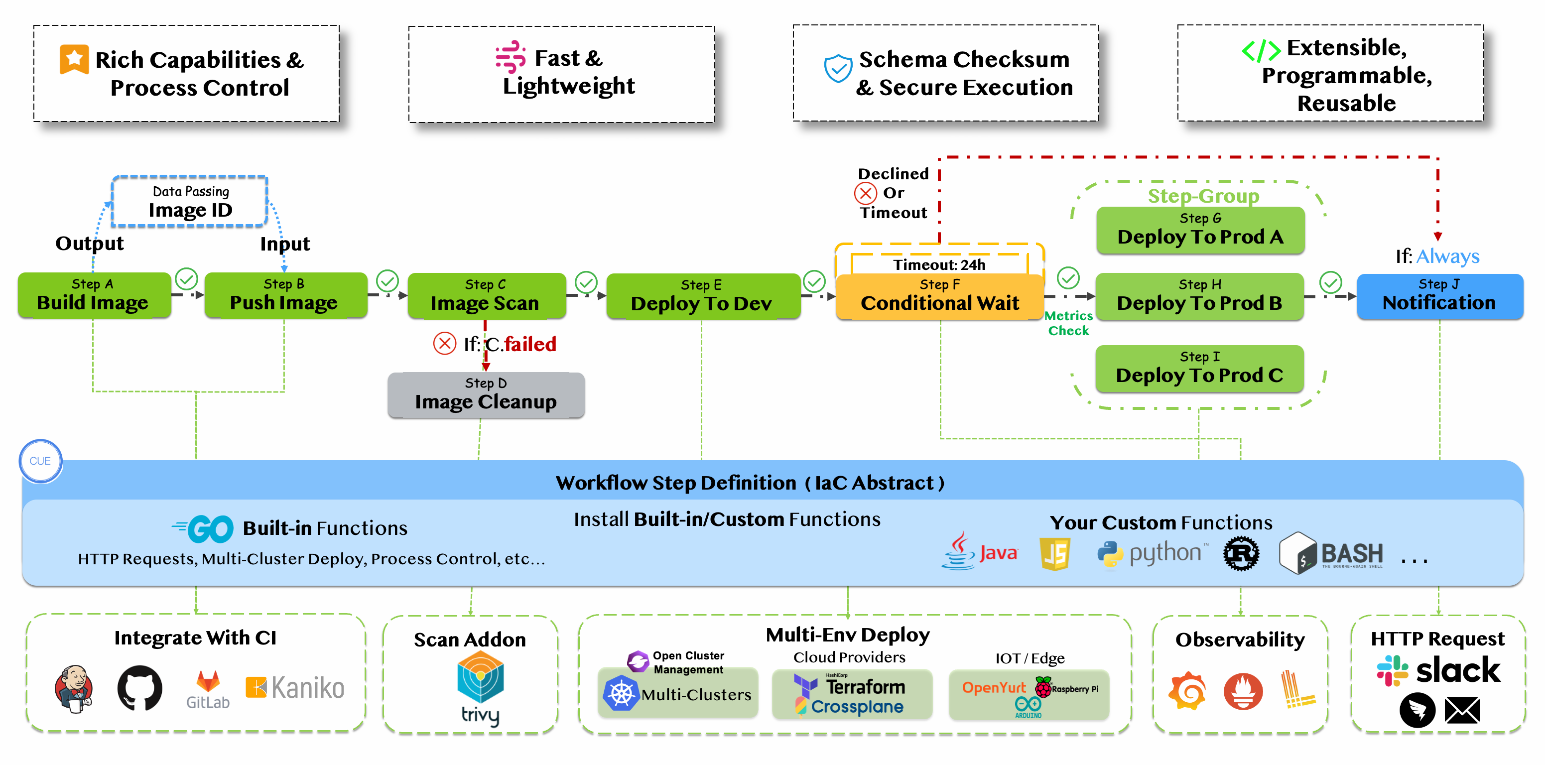 workflow arch